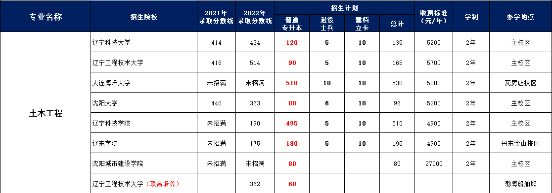 沈阳全日制专升本