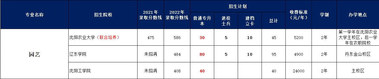 沈阳全日制专升本