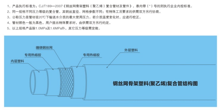 钢丝网骨架(聚乙烯)复合管