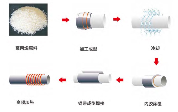 PSP刚塑复合压力管