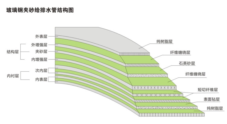 玻璃钢夹砂给水管
