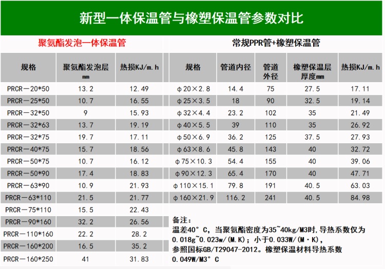 PPR聚氨酯保温管