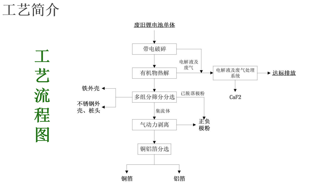 廢舊鋰電池處理