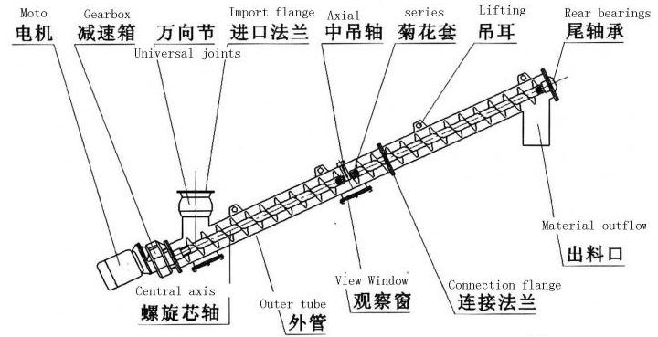 U型螺旋輸送機