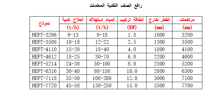 رفع الأرض