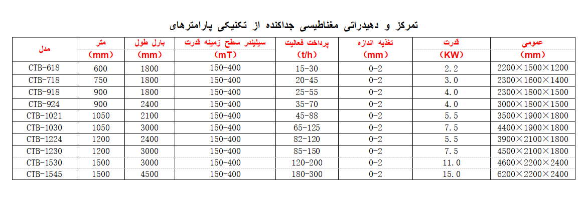 جدا کننده مغناطیسی متمرکز دهیدراتی