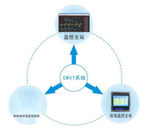 MT-GX140A-12智能光纤测温装置