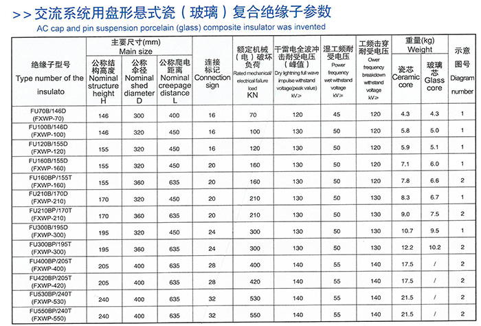 交流系统用盘形悬式瓷(玻璃)复合绝缘子参数