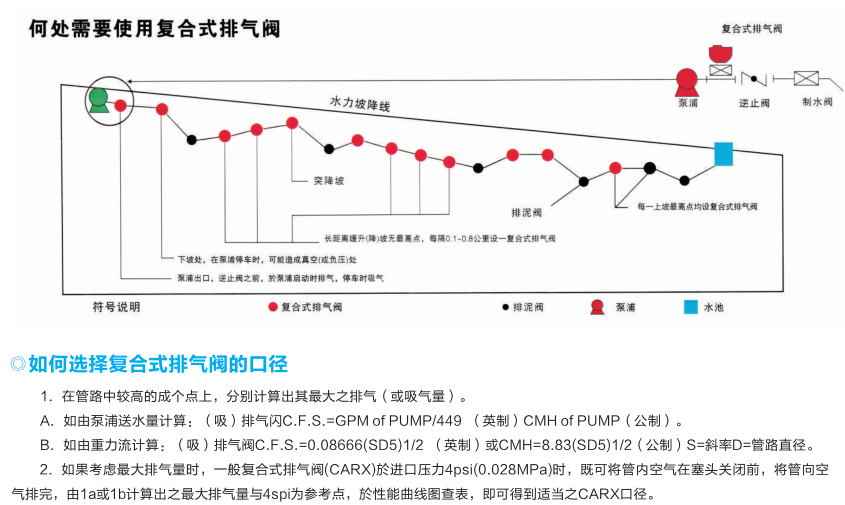 CARX系列复合式排气阀