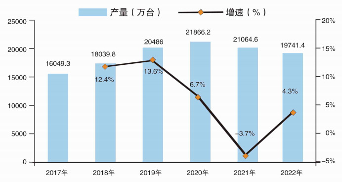2017-2022年11月中国空调产量及增速情况