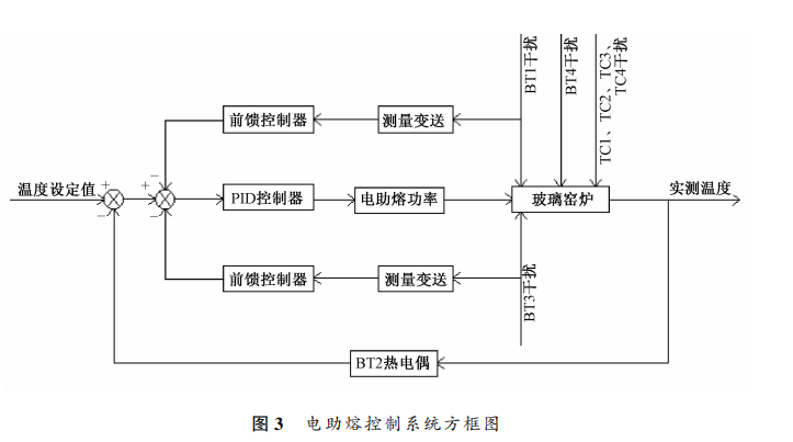 玻璃電熔爐