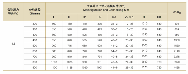 傘齒輪傳動閘閥