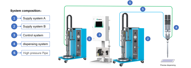 PCP pump 2k dispensing system