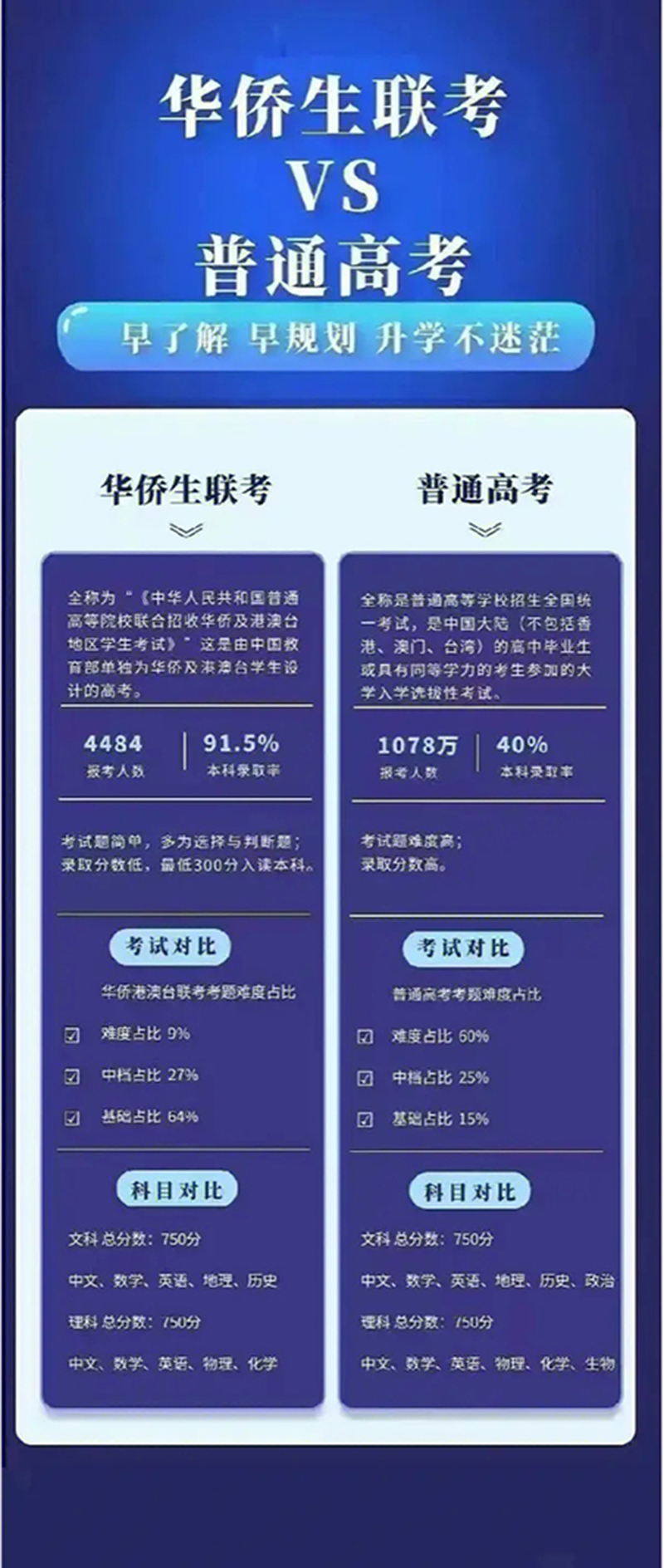 华侨联考