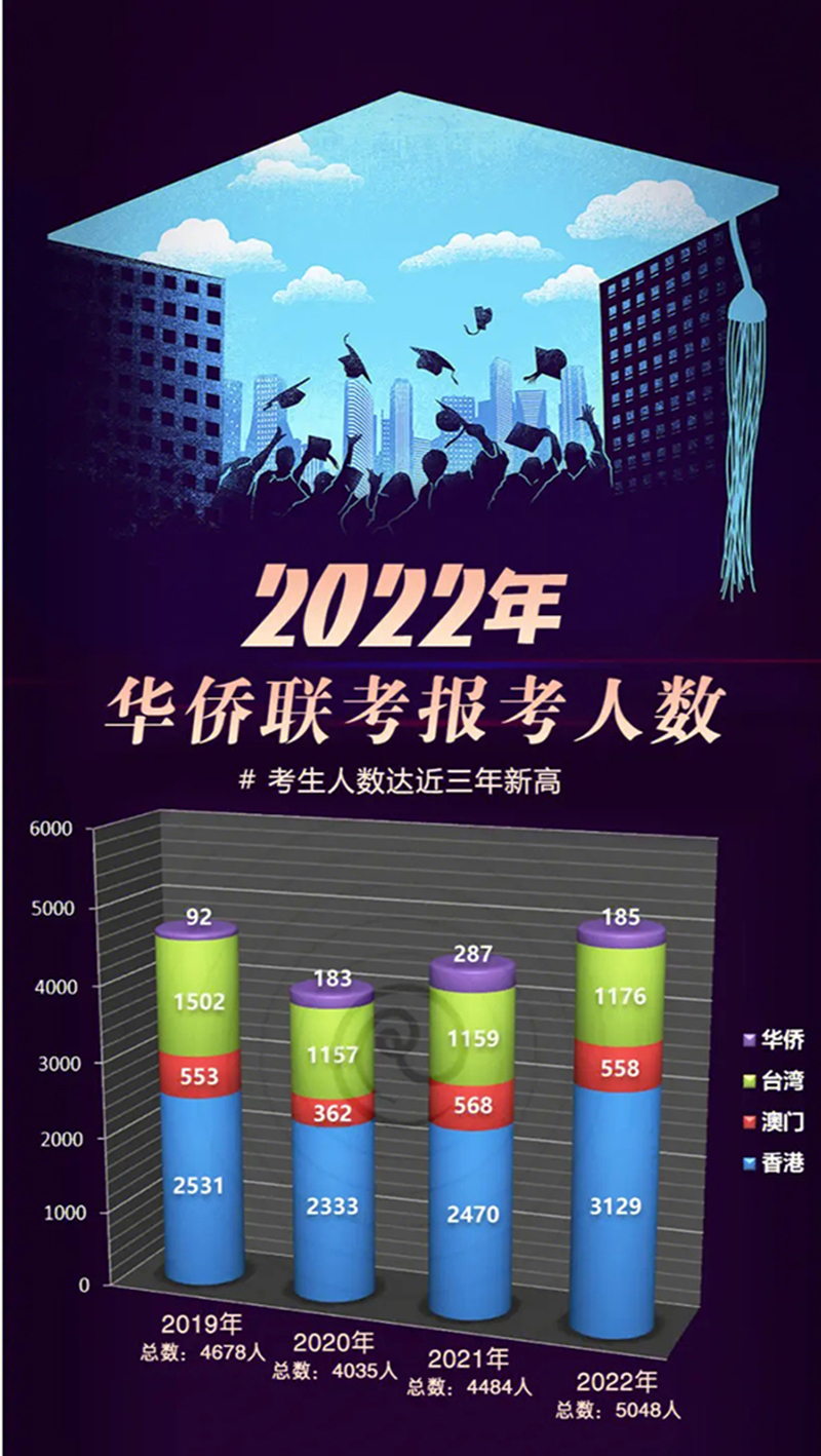华侨联考