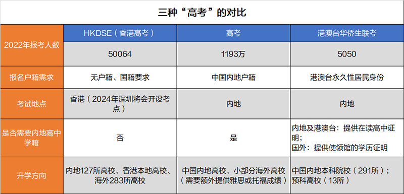 HKDSE
