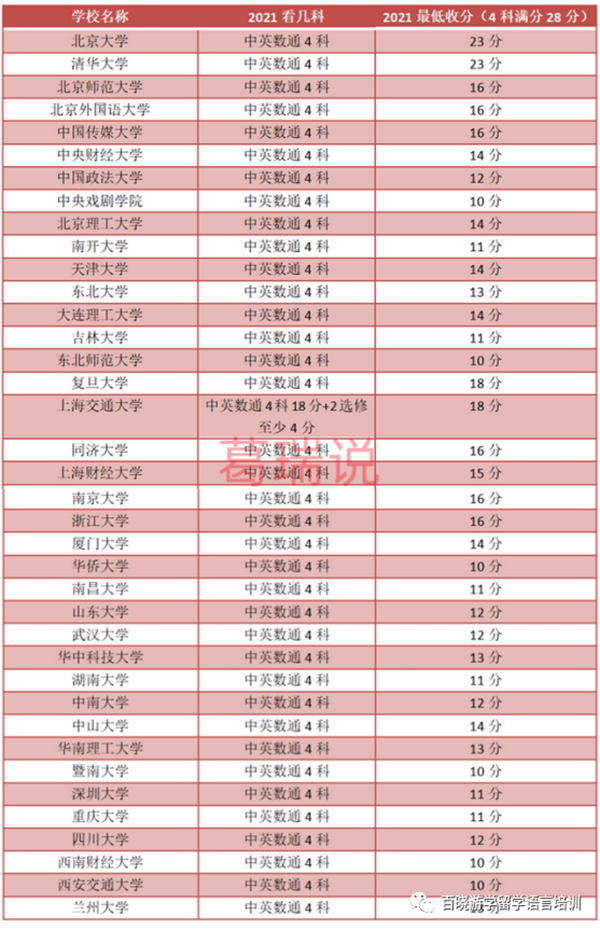 香港DSE考试