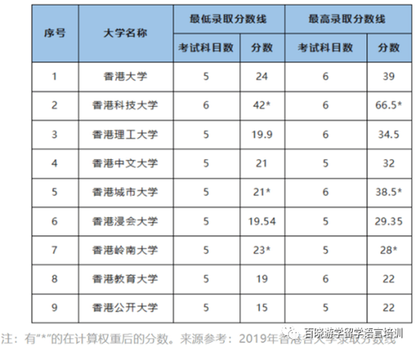 香港DSE考试