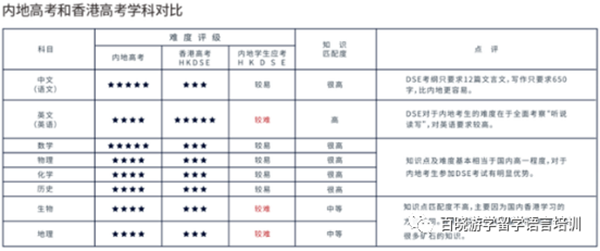 香港DSE考试
