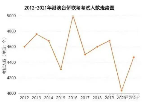 温州港澳生联考培训