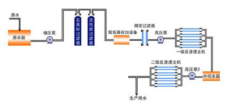 双级反渗透设备