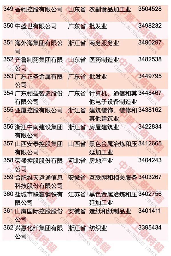 2023中国民营企业500强榜单发布