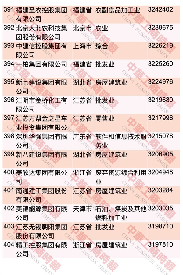 2023中国民营企业500强榜单发布