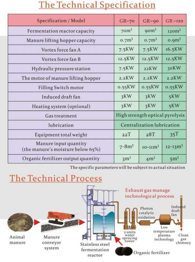 Manure high-temperature aerobic