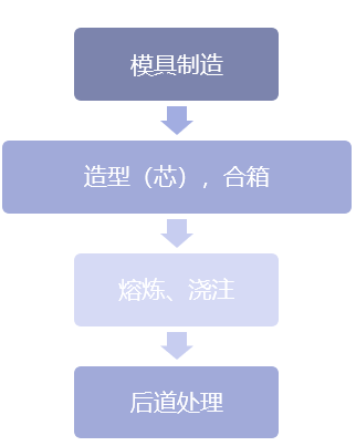 金属铸造