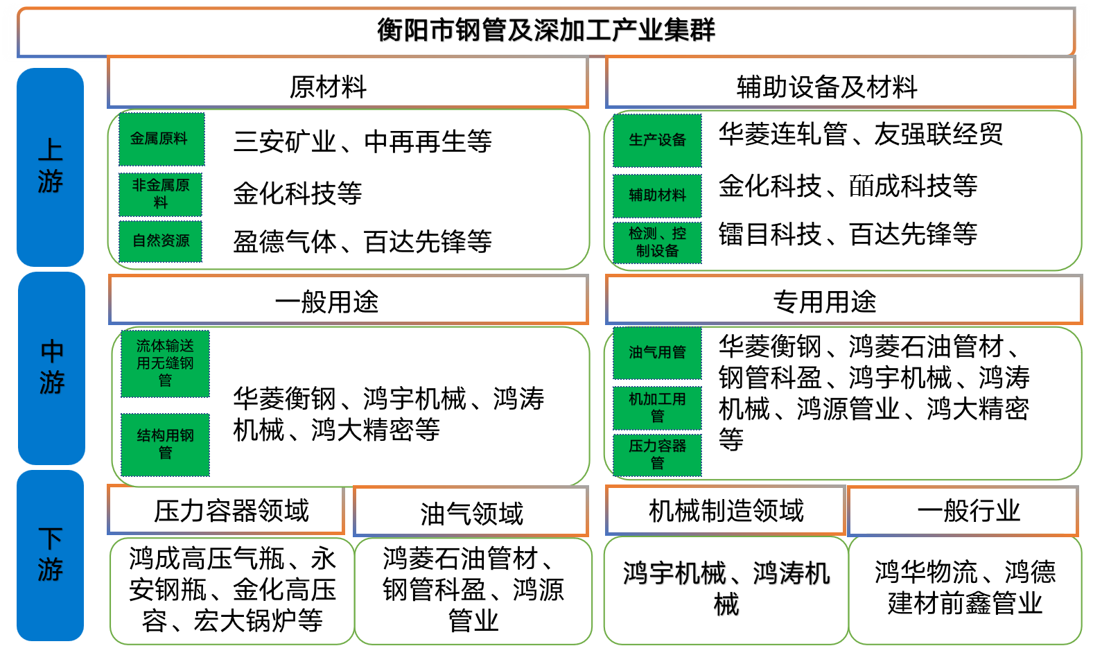 衡阳市钢管及深加工产业集群