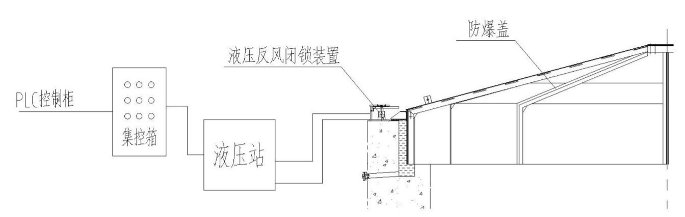 反风自动闭锁系统