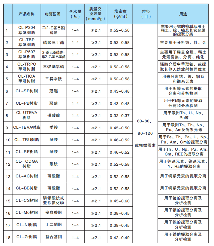 放射性元素检测树脂