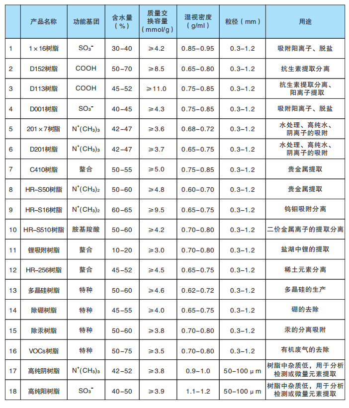 元素分离树脂