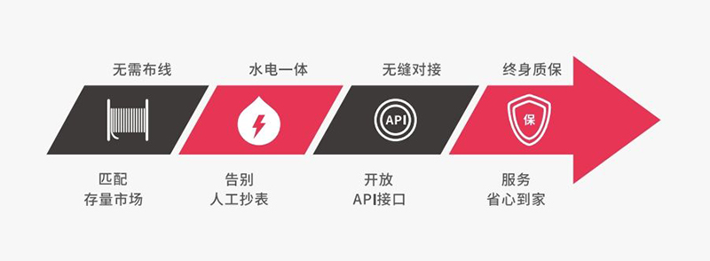 水电管理云平台