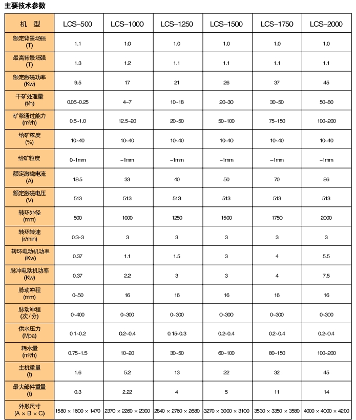 1701668811401608.jpg LCS系列立式感應濕式強磁選機