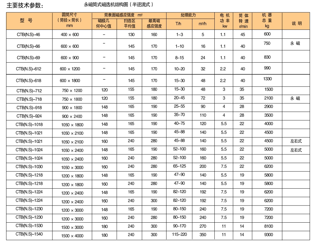 CTB (N、S）系列永磁筒式磁选机