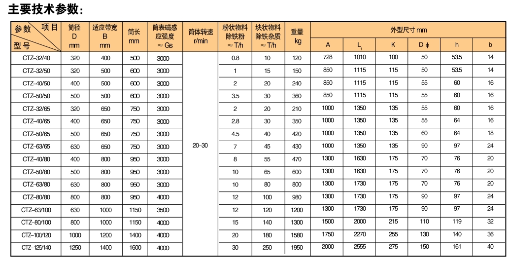 CTZ系列中場(chǎng)強(qiáng)永磁滾筒