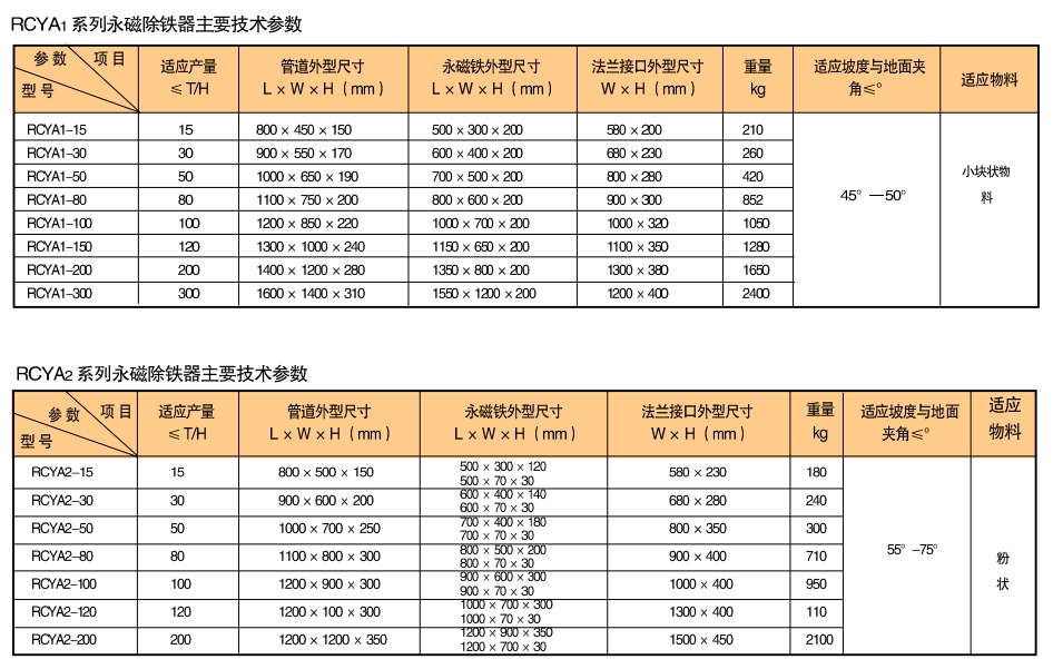 RCYA1、RCYA2系列管道式永磁除铁器