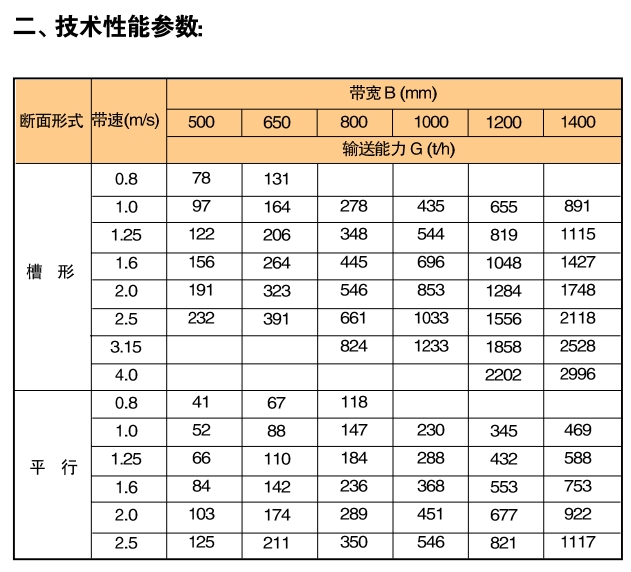 TD75系列、DT Ⅱ系列帶式輸送機