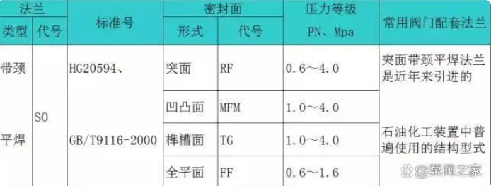 带颈平焊