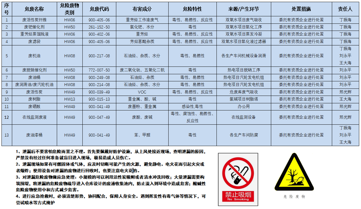 山东昌邑海能化学有限责任公司环境信息公开表