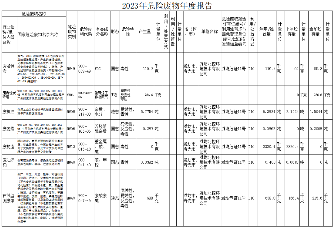 山东昌邑海能化学有限责任公司环境信息公开表