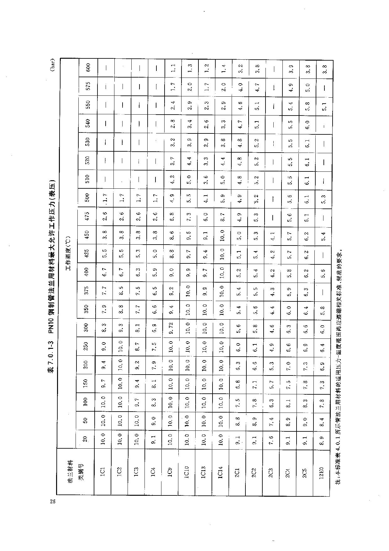 HGT 20592-2009 钢制管法兰(PN系列)