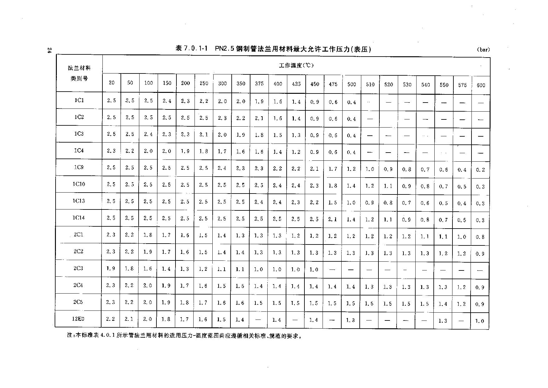 HGT 20592-2009 钢制管法兰(PN系列)