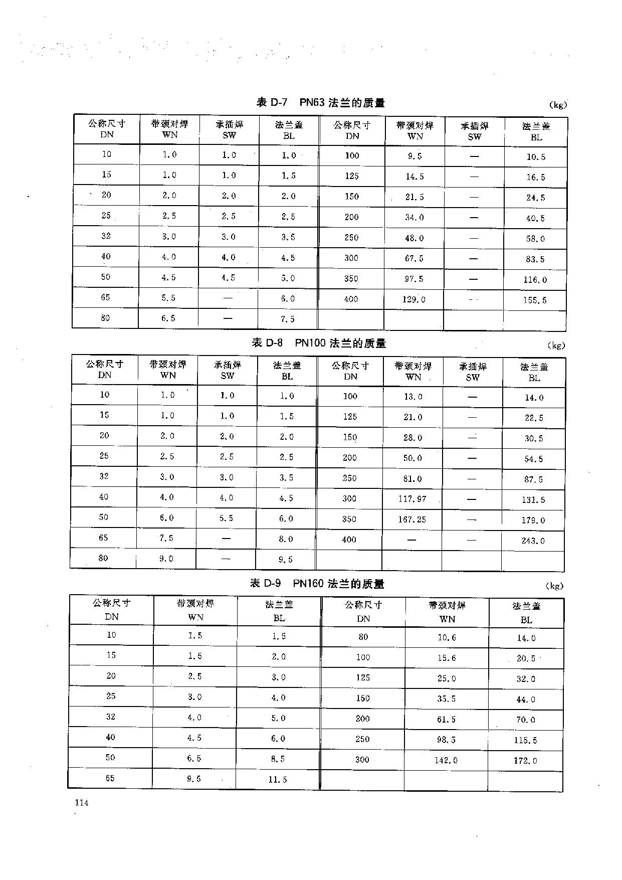 HGT 20592-2009 钢制管法兰(PN系列)