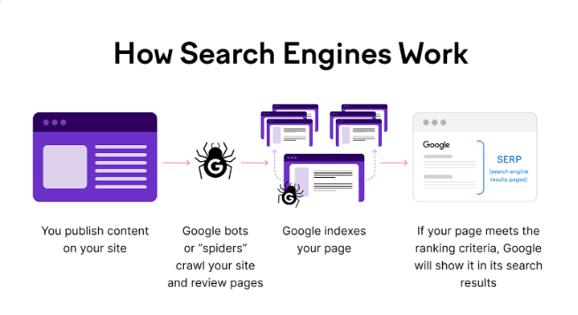 搜索引擎是如何工作的