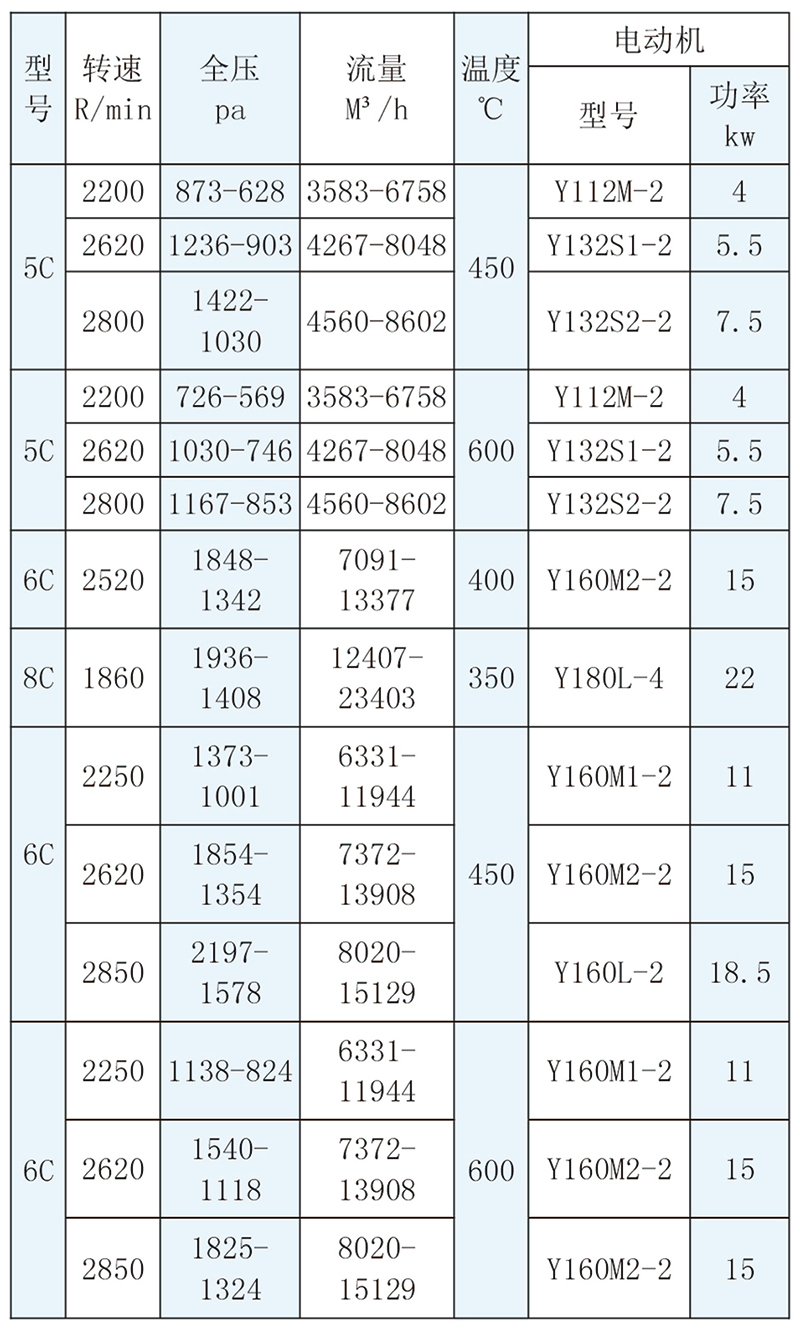 W5-47型高温离心风机