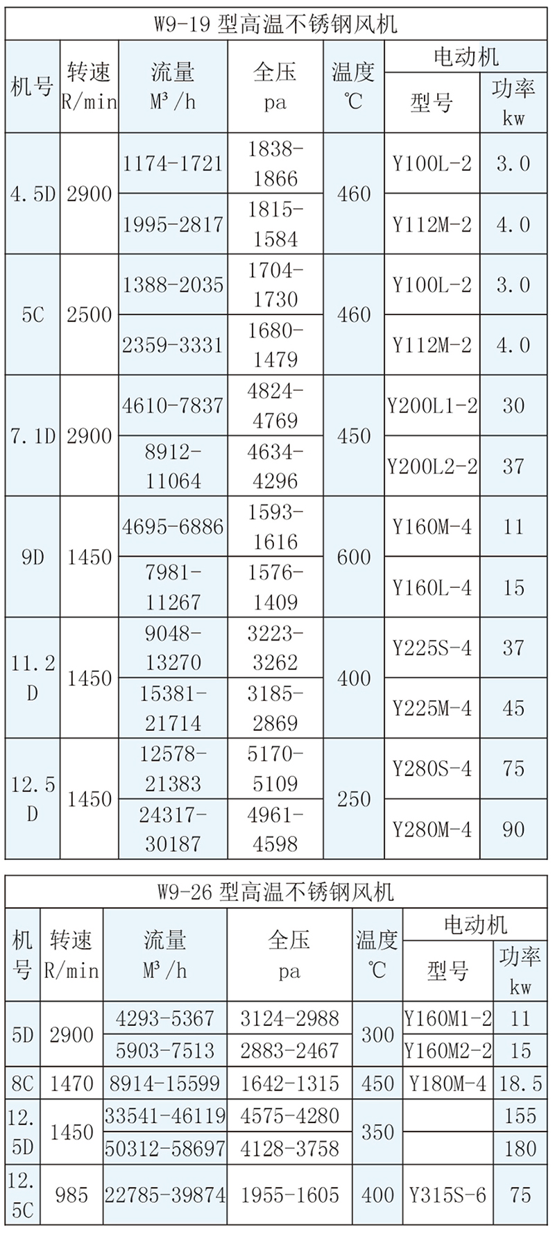 W9-19，w9-26高温不锈钢风机