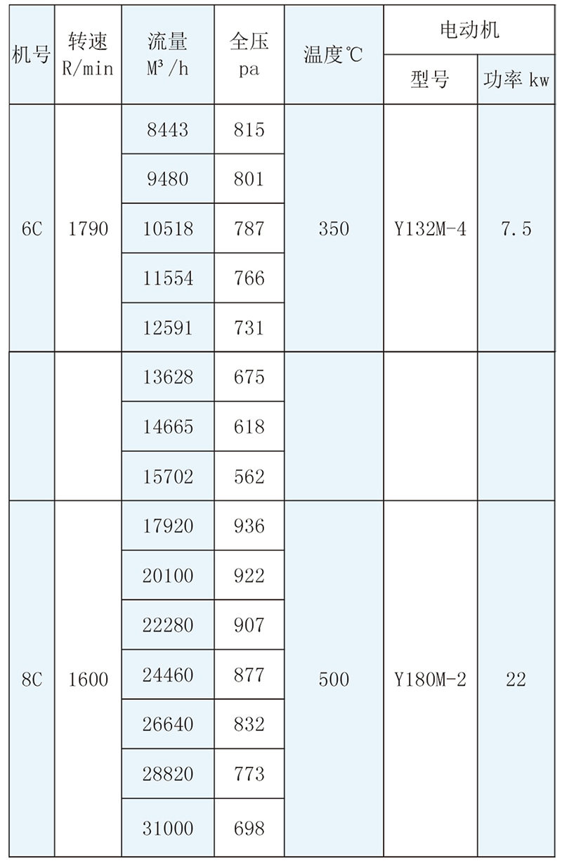 W4-72型高温不锈钢风机