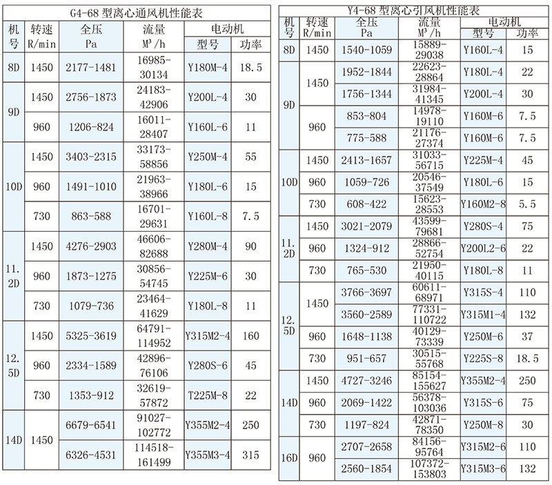 G4-68、Y4-68型离心通、引风机